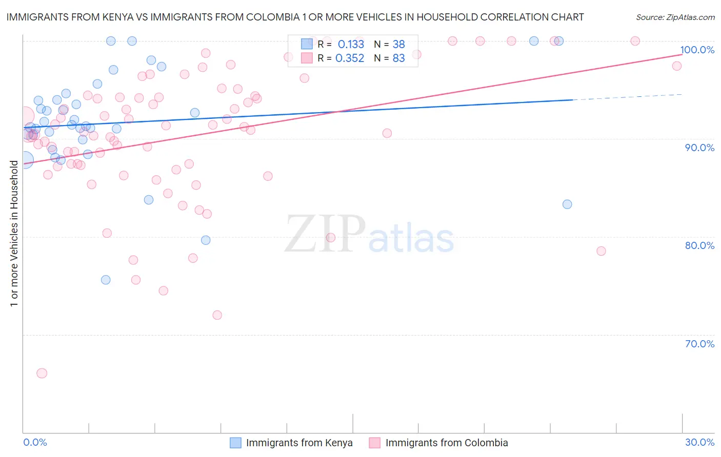 Immigrants from Kenya vs Immigrants from Colombia 1 or more Vehicles in Household