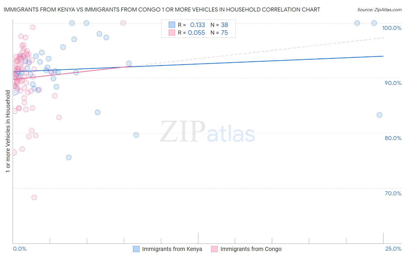 Immigrants from Kenya vs Immigrants from Congo 1 or more Vehicles in Household