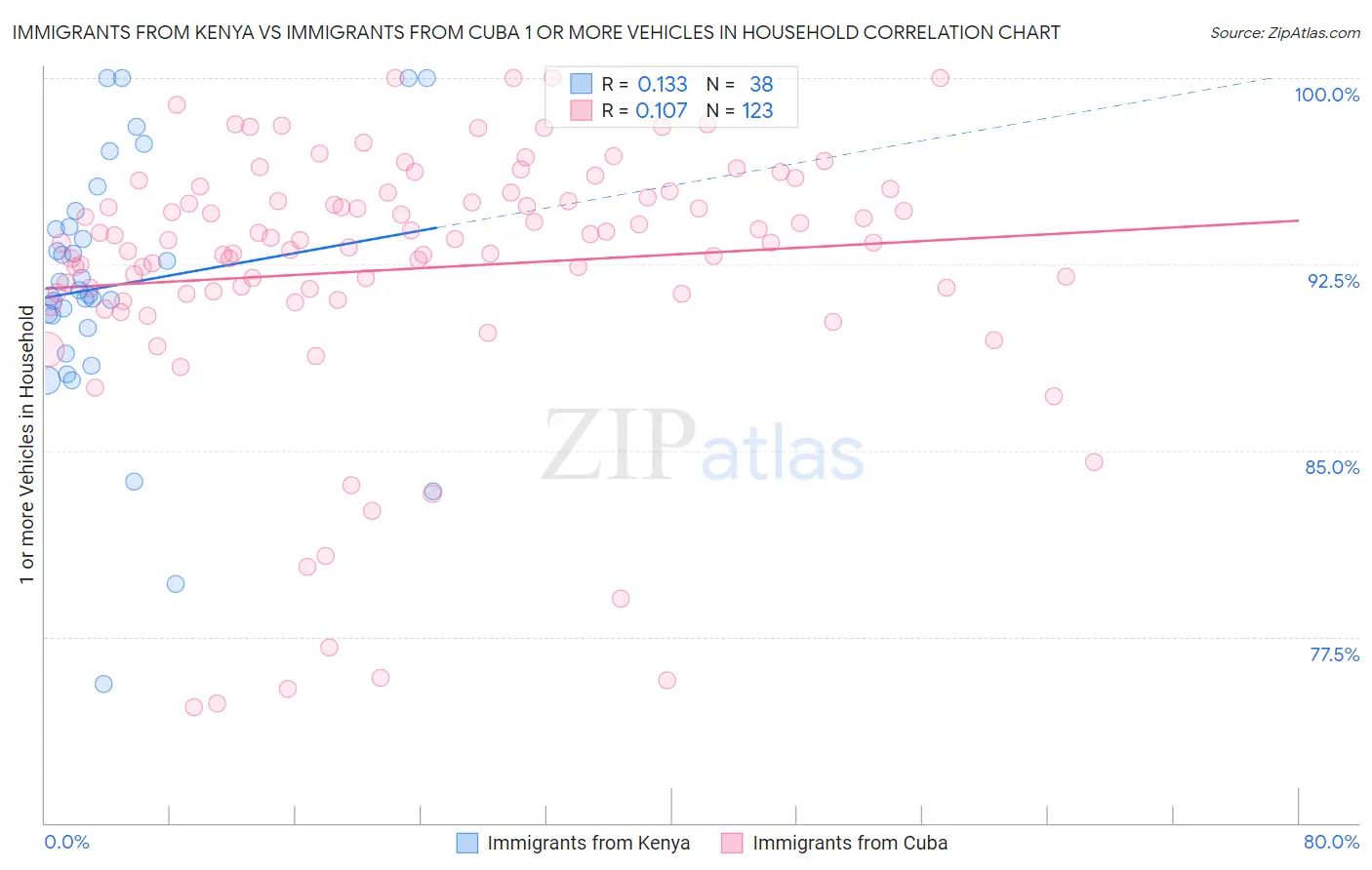 Immigrants from Kenya vs Immigrants from Cuba 1 or more Vehicles in Household
