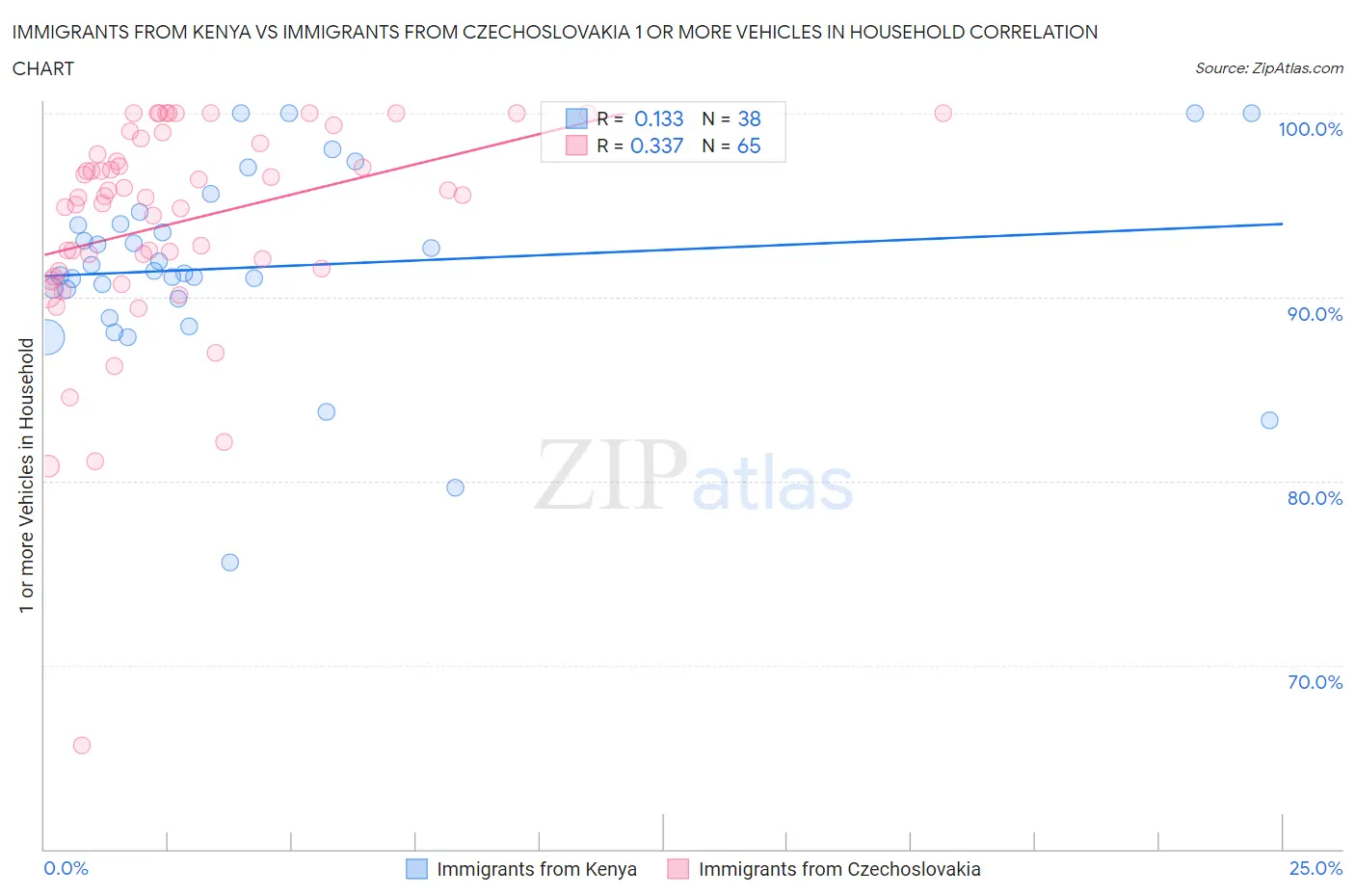 Immigrants from Kenya vs Immigrants from Czechoslovakia 1 or more Vehicles in Household