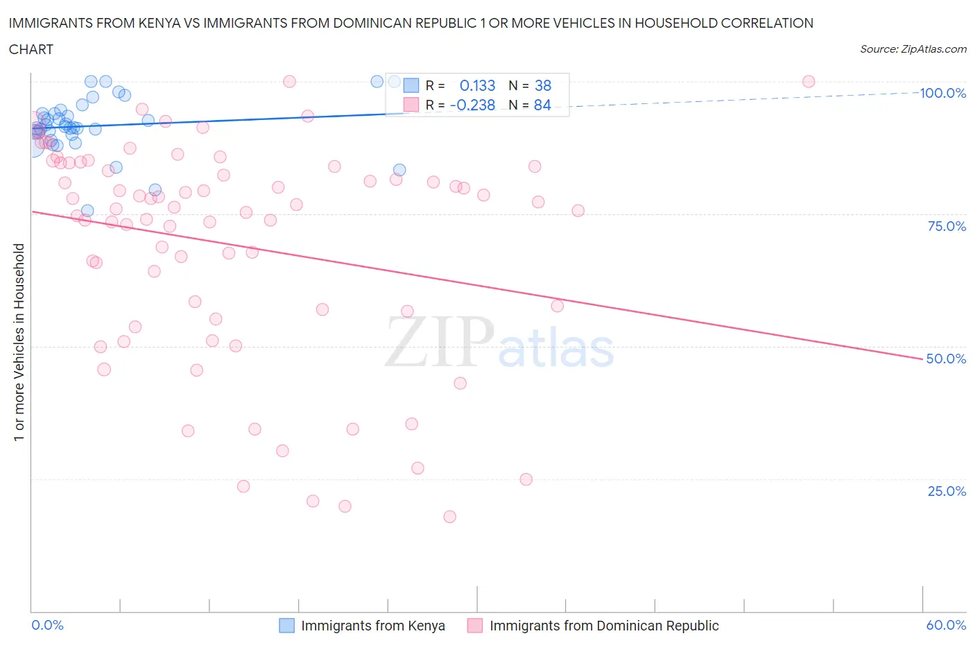 Immigrants from Kenya vs Immigrants from Dominican Republic 1 or more Vehicles in Household