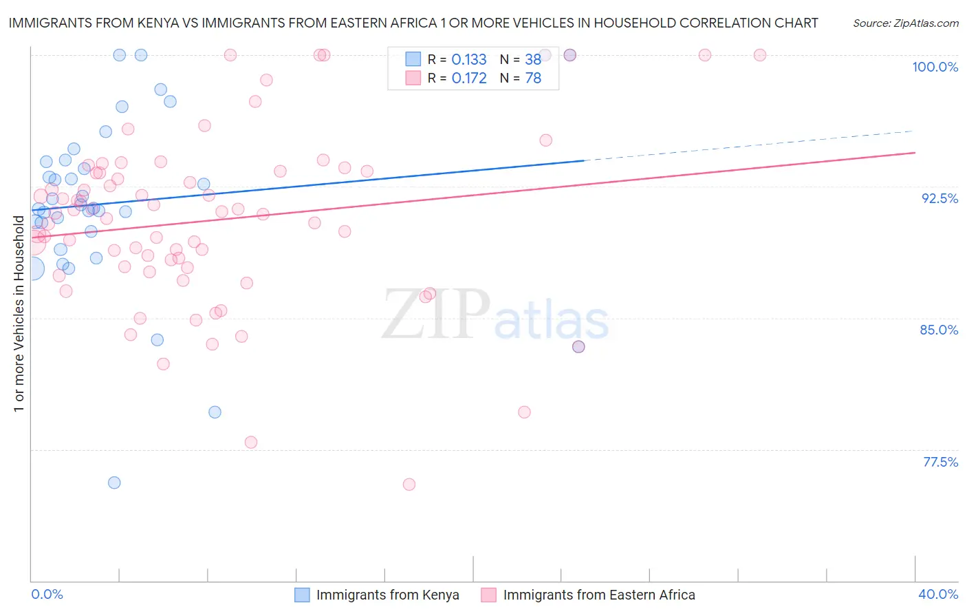 Immigrants from Kenya vs Immigrants from Eastern Africa 1 or more Vehicles in Household