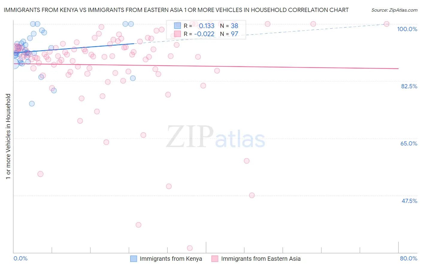 Immigrants from Kenya vs Immigrants from Eastern Asia 1 or more Vehicles in Household