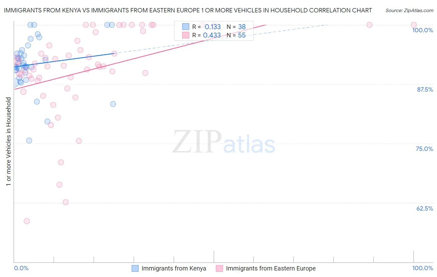 Immigrants from Kenya vs Immigrants from Eastern Europe 1 or more Vehicles in Household