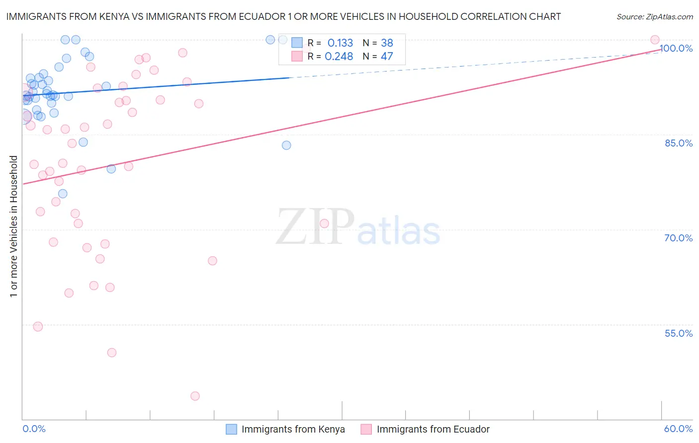 Immigrants from Kenya vs Immigrants from Ecuador 1 or more Vehicles in Household