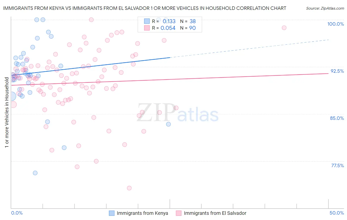 Immigrants from Kenya vs Immigrants from El Salvador 1 or more Vehicles in Household