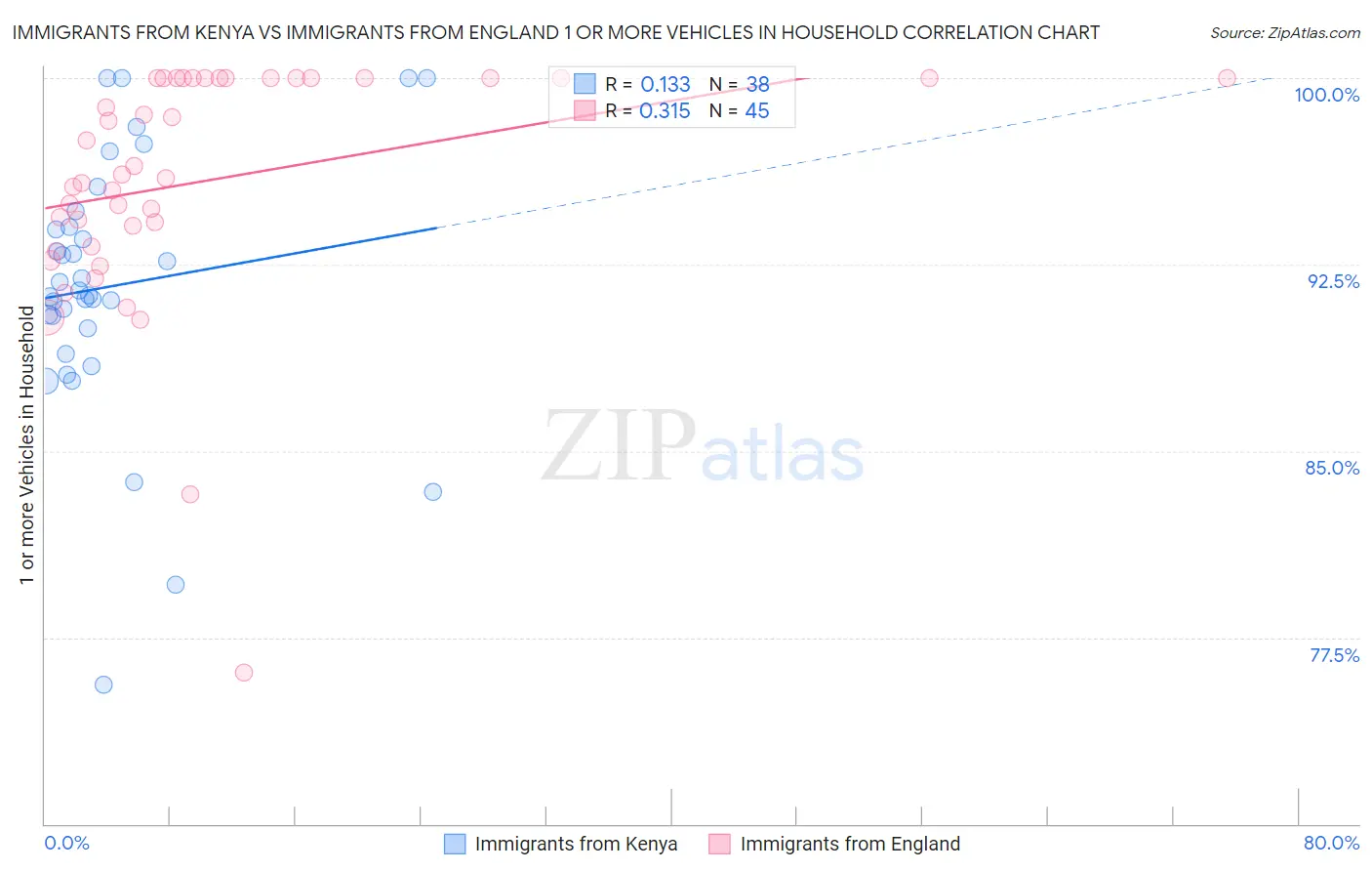 Immigrants from Kenya vs Immigrants from England 1 or more Vehicles in Household