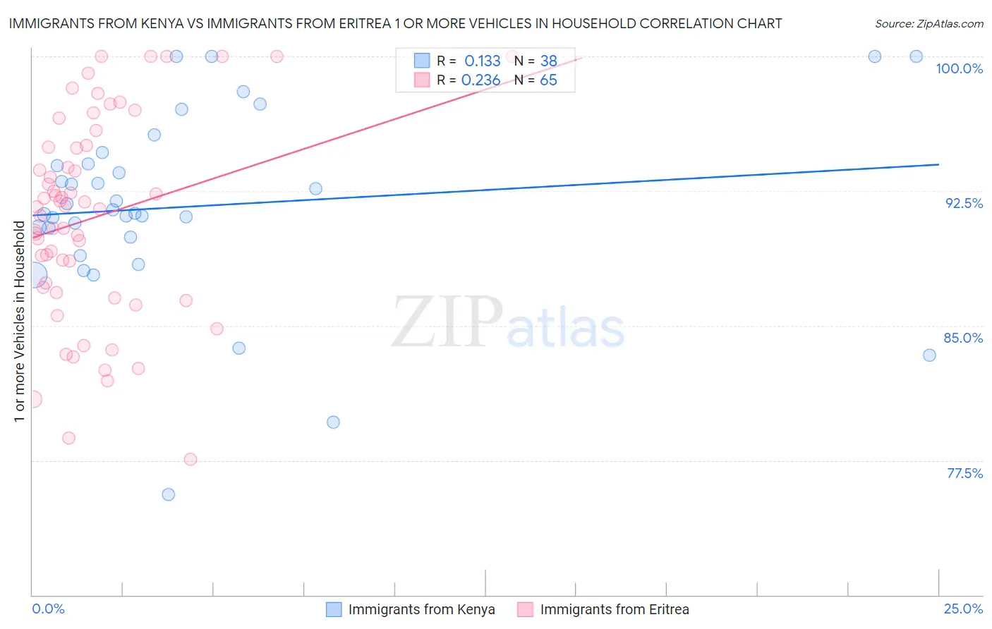 Immigrants from Kenya vs Immigrants from Eritrea 1 or more Vehicles in Household
