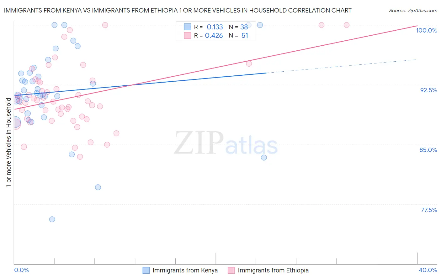 Immigrants from Kenya vs Immigrants from Ethiopia 1 or more Vehicles in Household