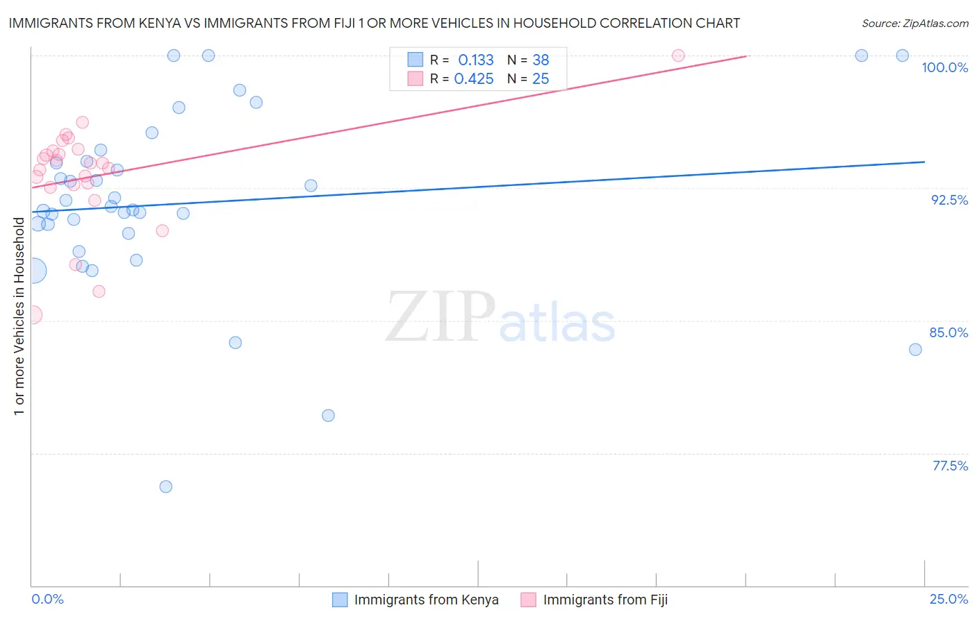 Immigrants from Kenya vs Immigrants from Fiji 1 or more Vehicles in Household