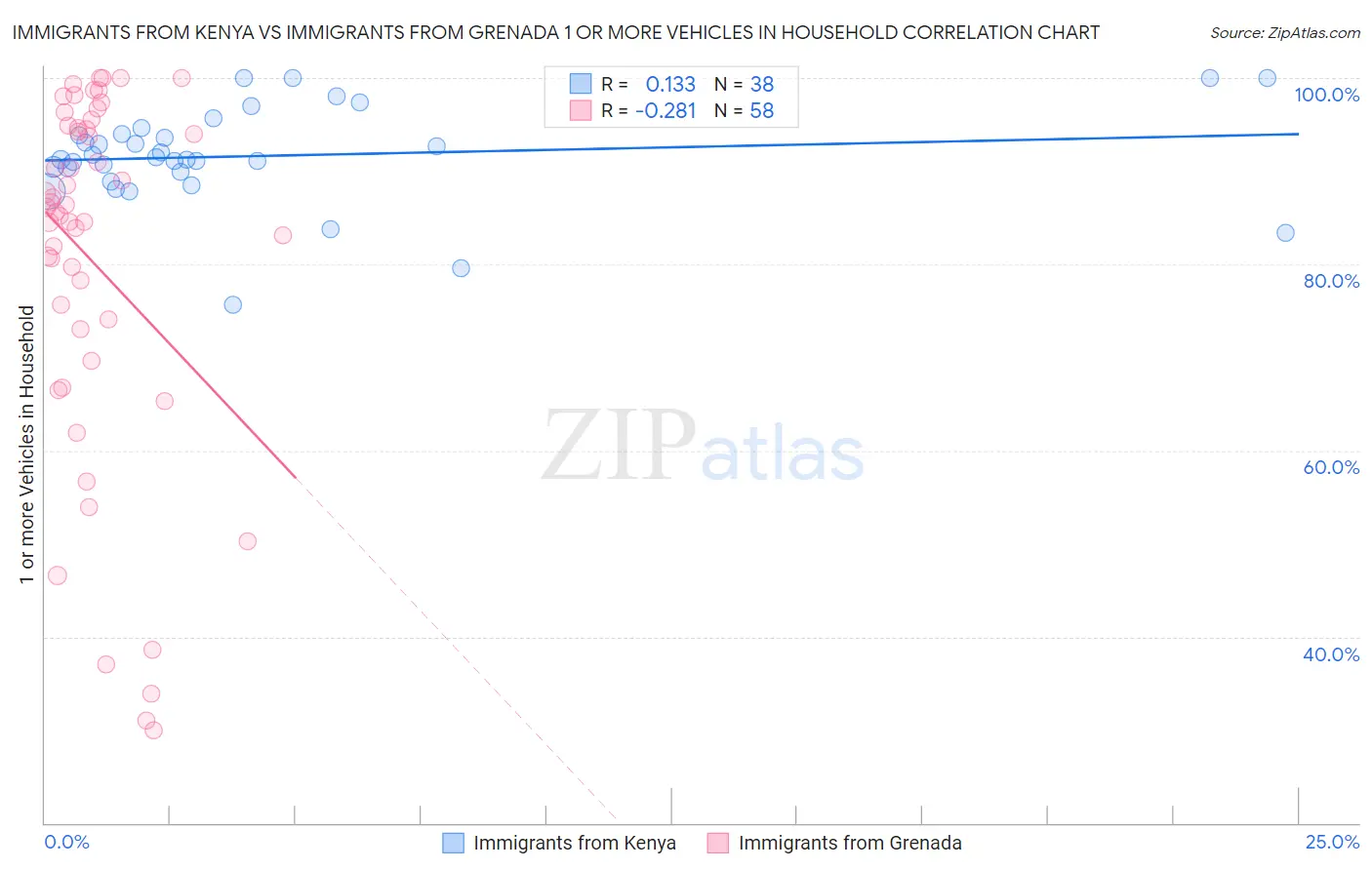 Immigrants from Kenya vs Immigrants from Grenada 1 or more Vehicles in Household
