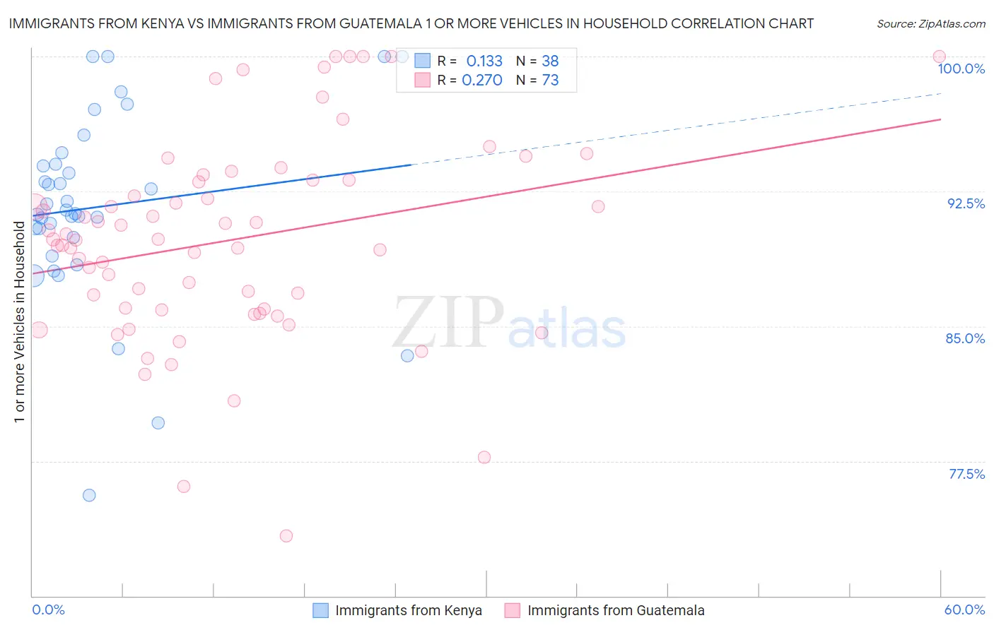 Immigrants from Kenya vs Immigrants from Guatemala 1 or more Vehicles in Household