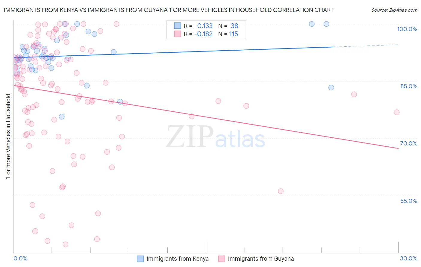 Immigrants from Kenya vs Immigrants from Guyana 1 or more Vehicles in Household
