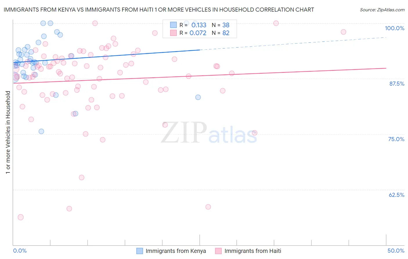 Immigrants from Kenya vs Immigrants from Haiti 1 or more Vehicles in Household