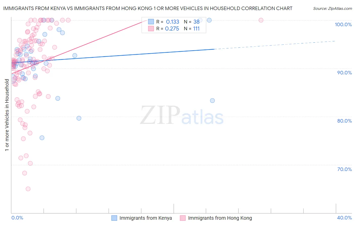 Immigrants from Kenya vs Immigrants from Hong Kong 1 or more Vehicles in Household