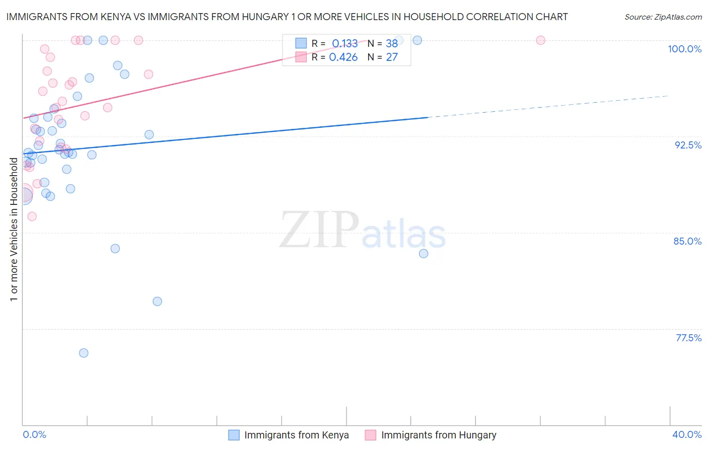 Immigrants from Kenya vs Immigrants from Hungary 1 or more Vehicles in Household