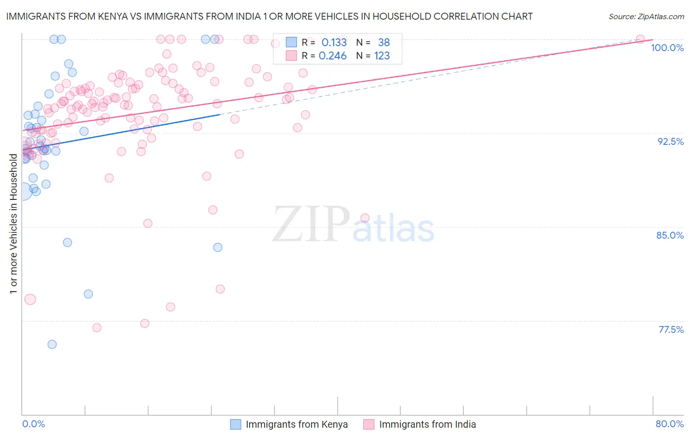 Immigrants from Kenya vs Immigrants from India 1 or more Vehicles in Household