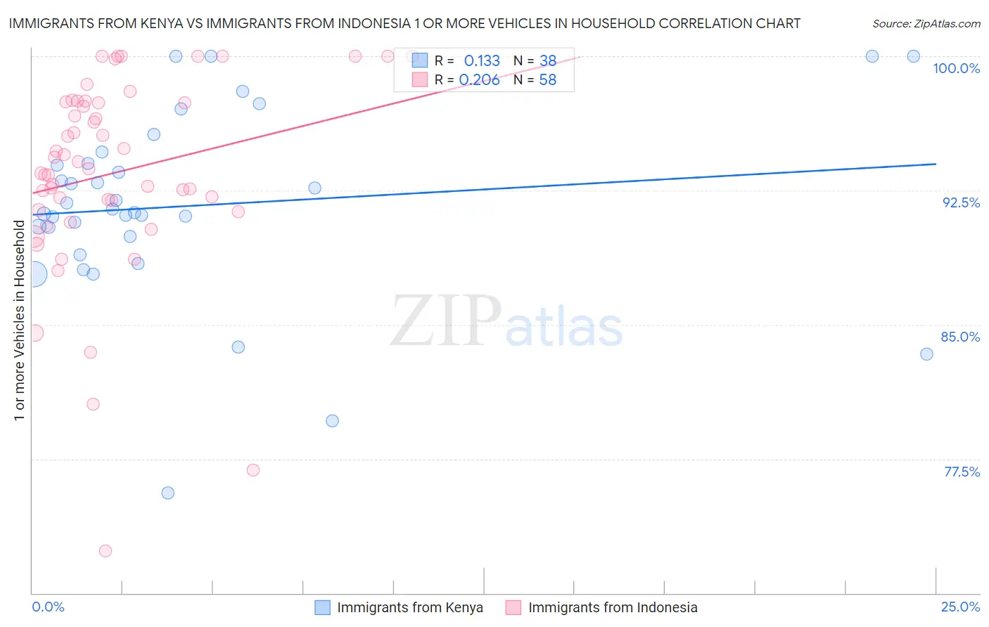 Immigrants from Kenya vs Immigrants from Indonesia 1 or more Vehicles in Household