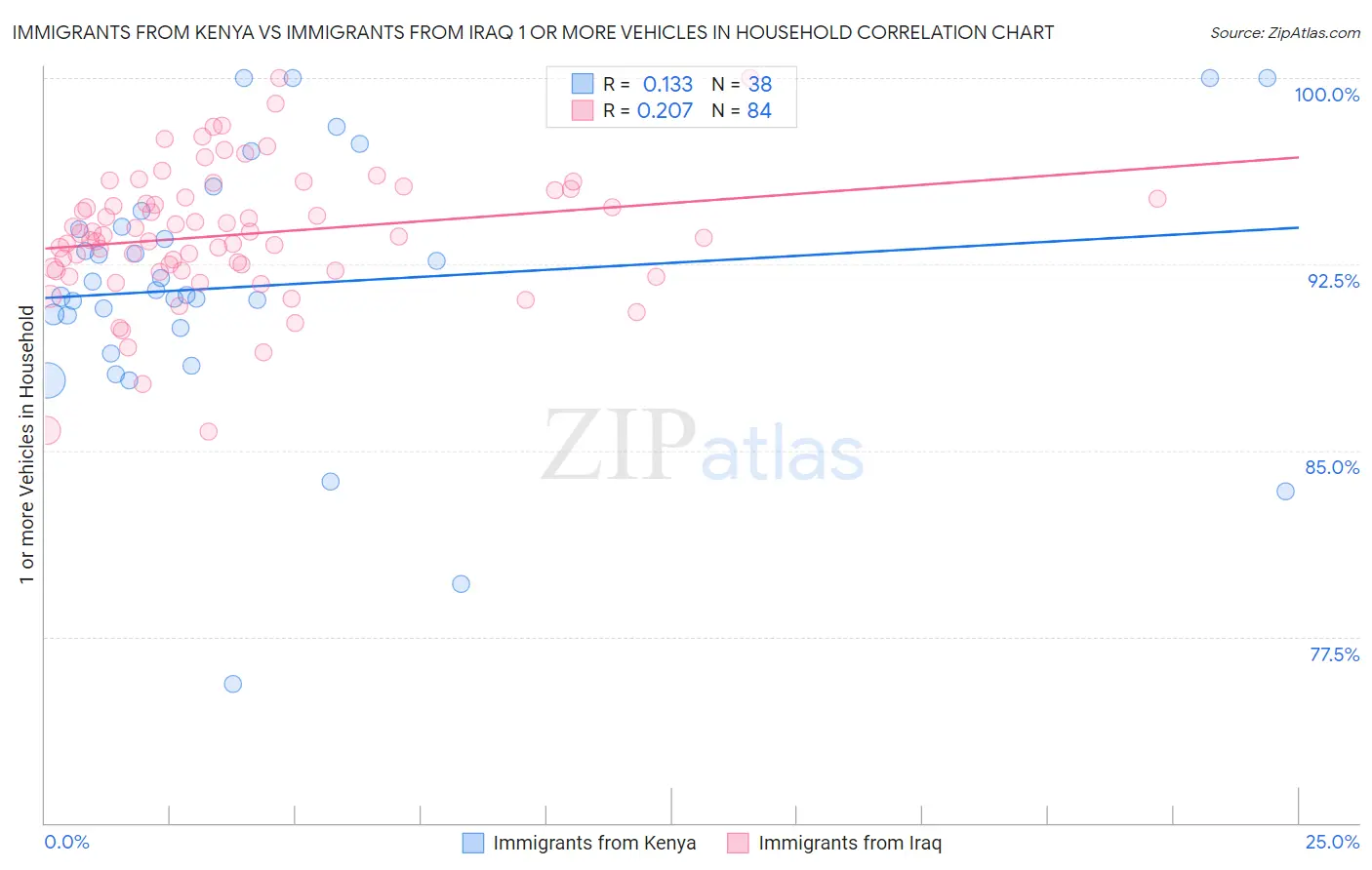 Immigrants from Kenya vs Immigrants from Iraq 1 or more Vehicles in Household