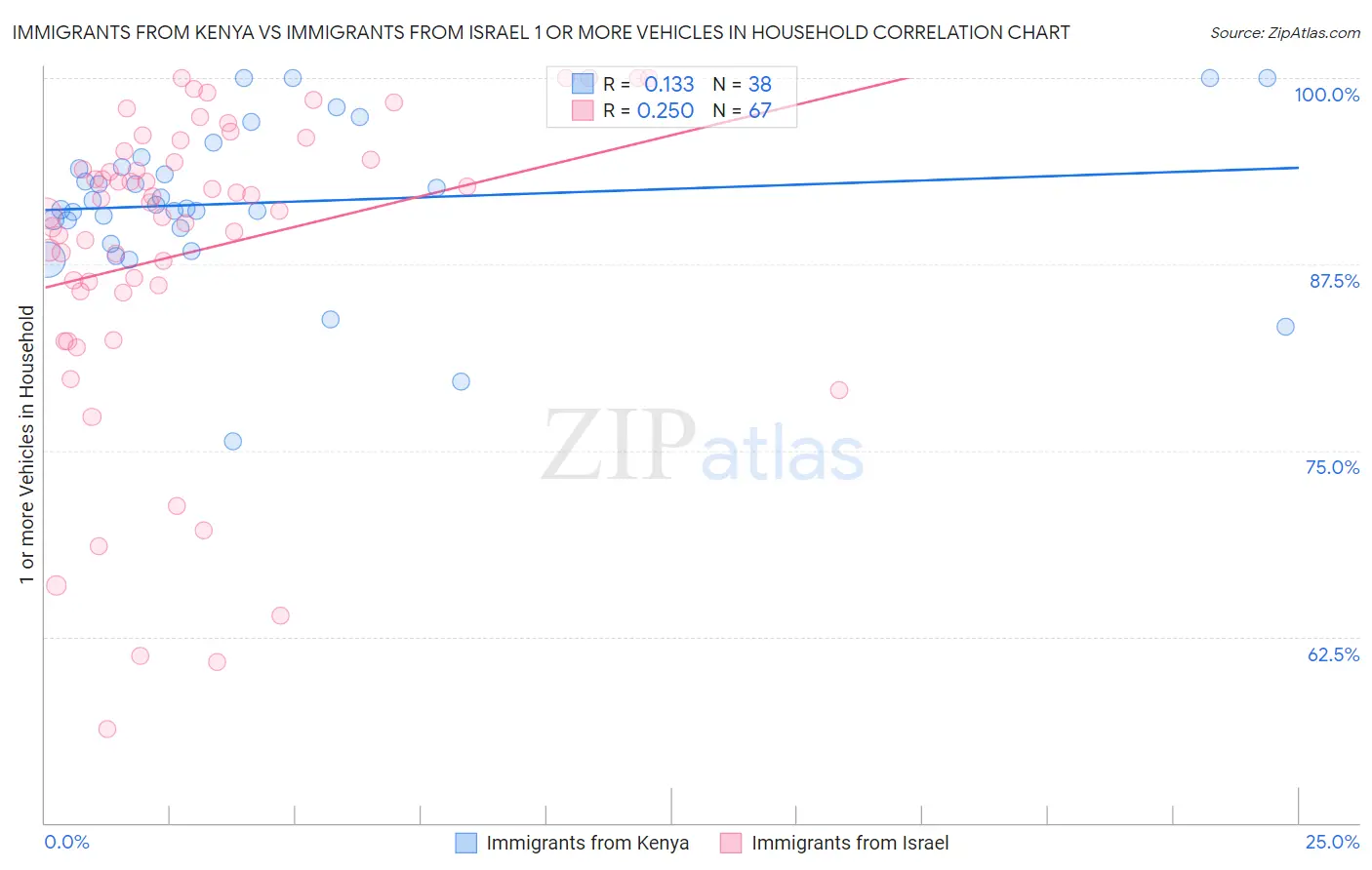 Immigrants from Kenya vs Immigrants from Israel 1 or more Vehicles in Household