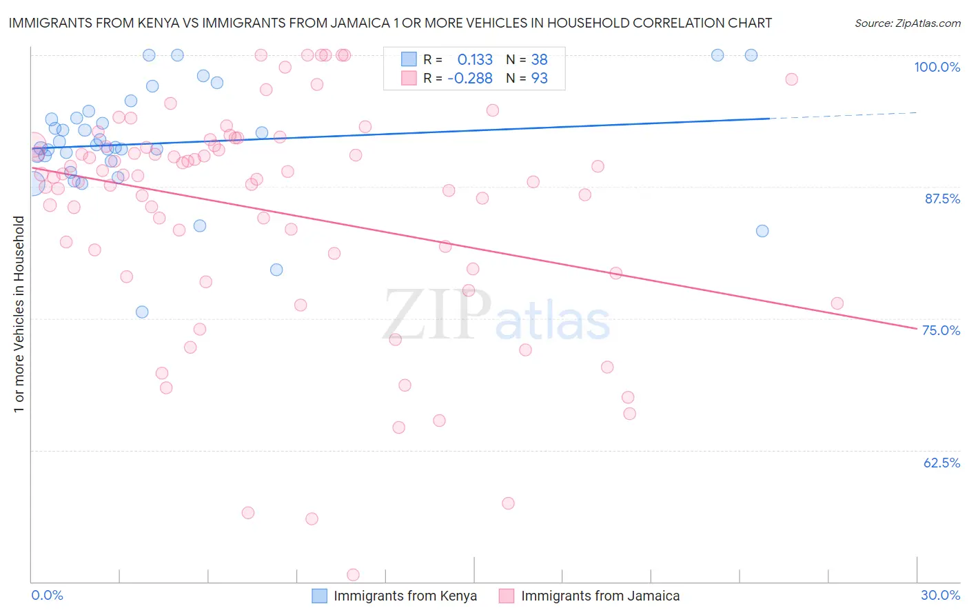 Immigrants from Kenya vs Immigrants from Jamaica 1 or more Vehicles in Household