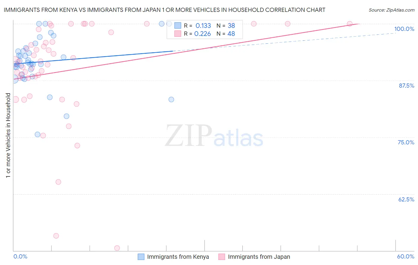 Immigrants from Kenya vs Immigrants from Japan 1 or more Vehicles in Household