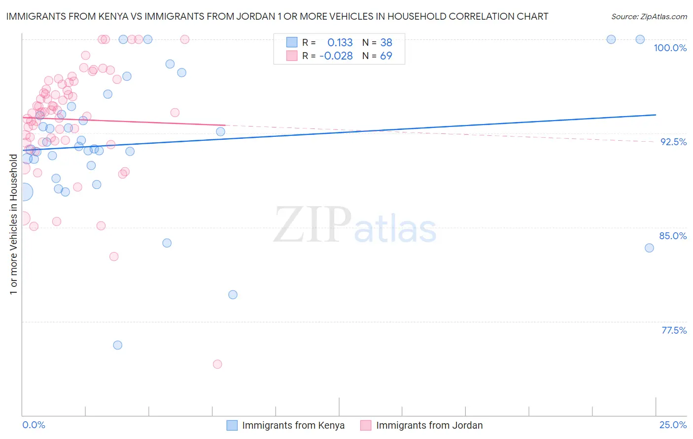 Immigrants from Kenya vs Immigrants from Jordan 1 or more Vehicles in Household