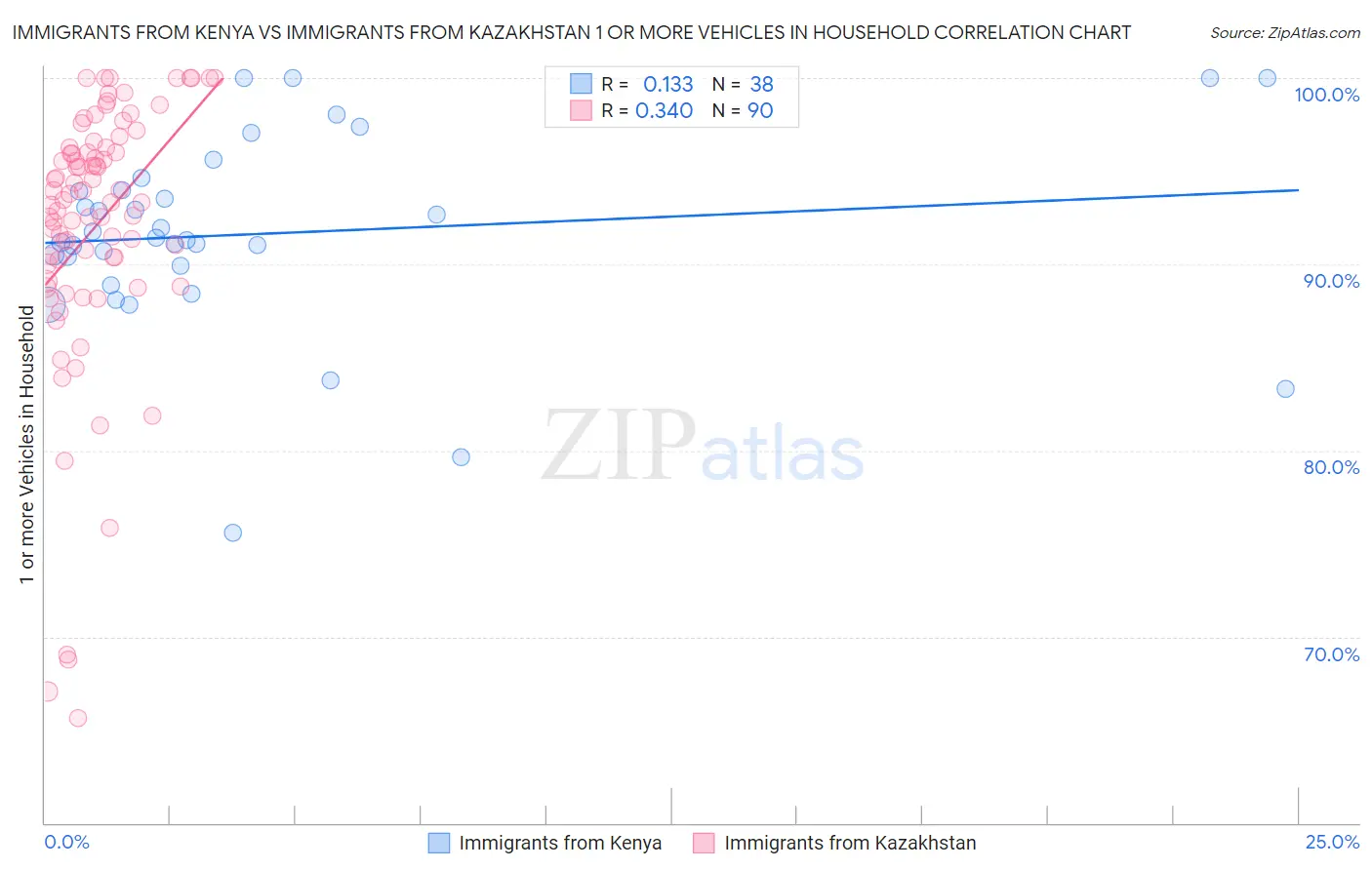 Immigrants from Kenya vs Immigrants from Kazakhstan 1 or more Vehicles in Household