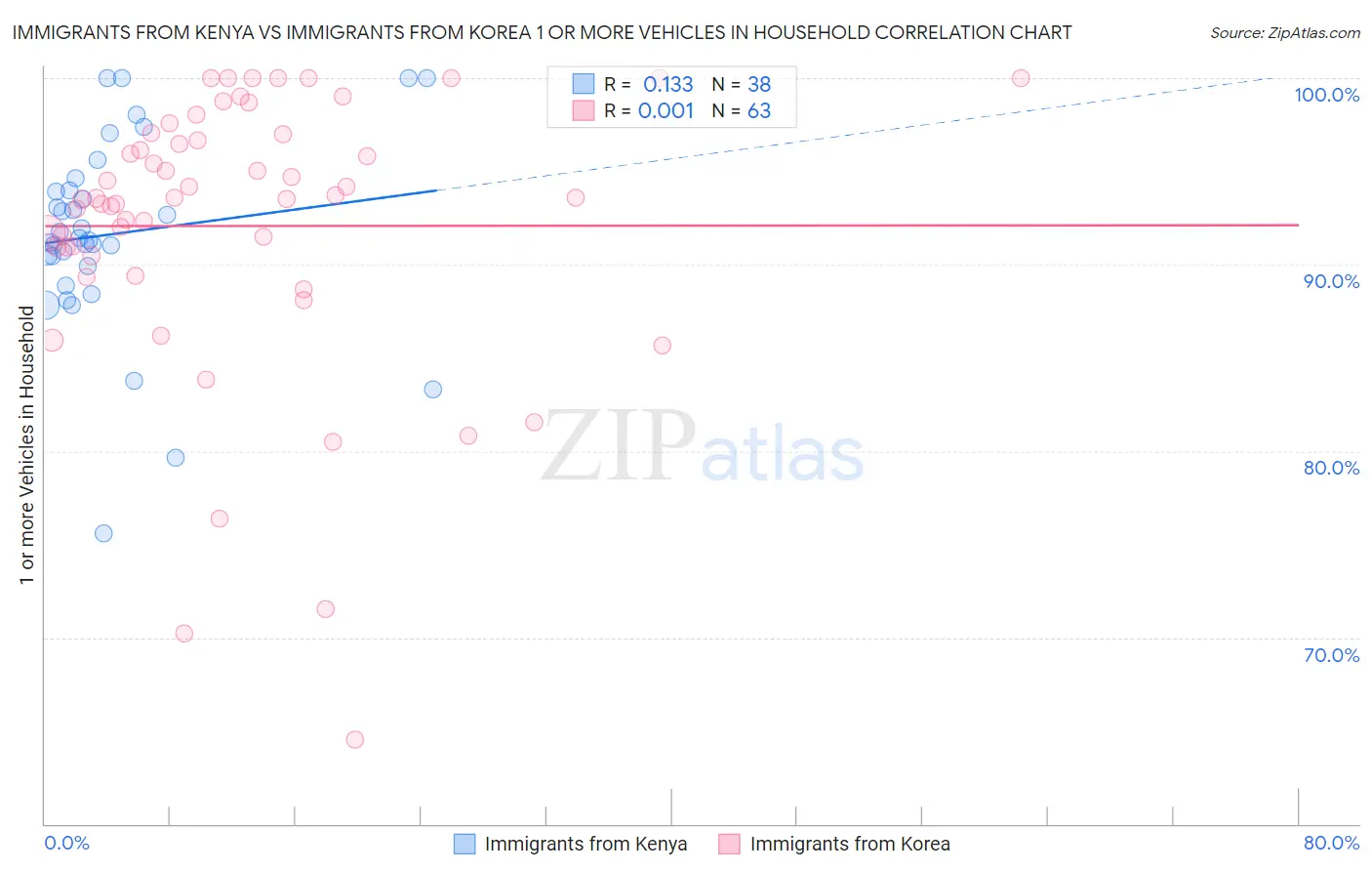 Immigrants from Kenya vs Immigrants from Korea 1 or more Vehicles in Household