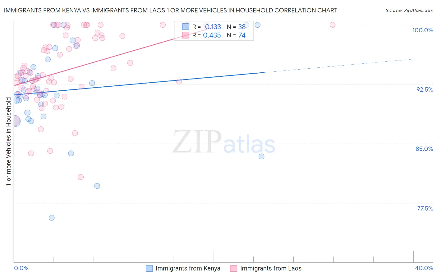 Immigrants from Kenya vs Immigrants from Laos 1 or more Vehicles in Household