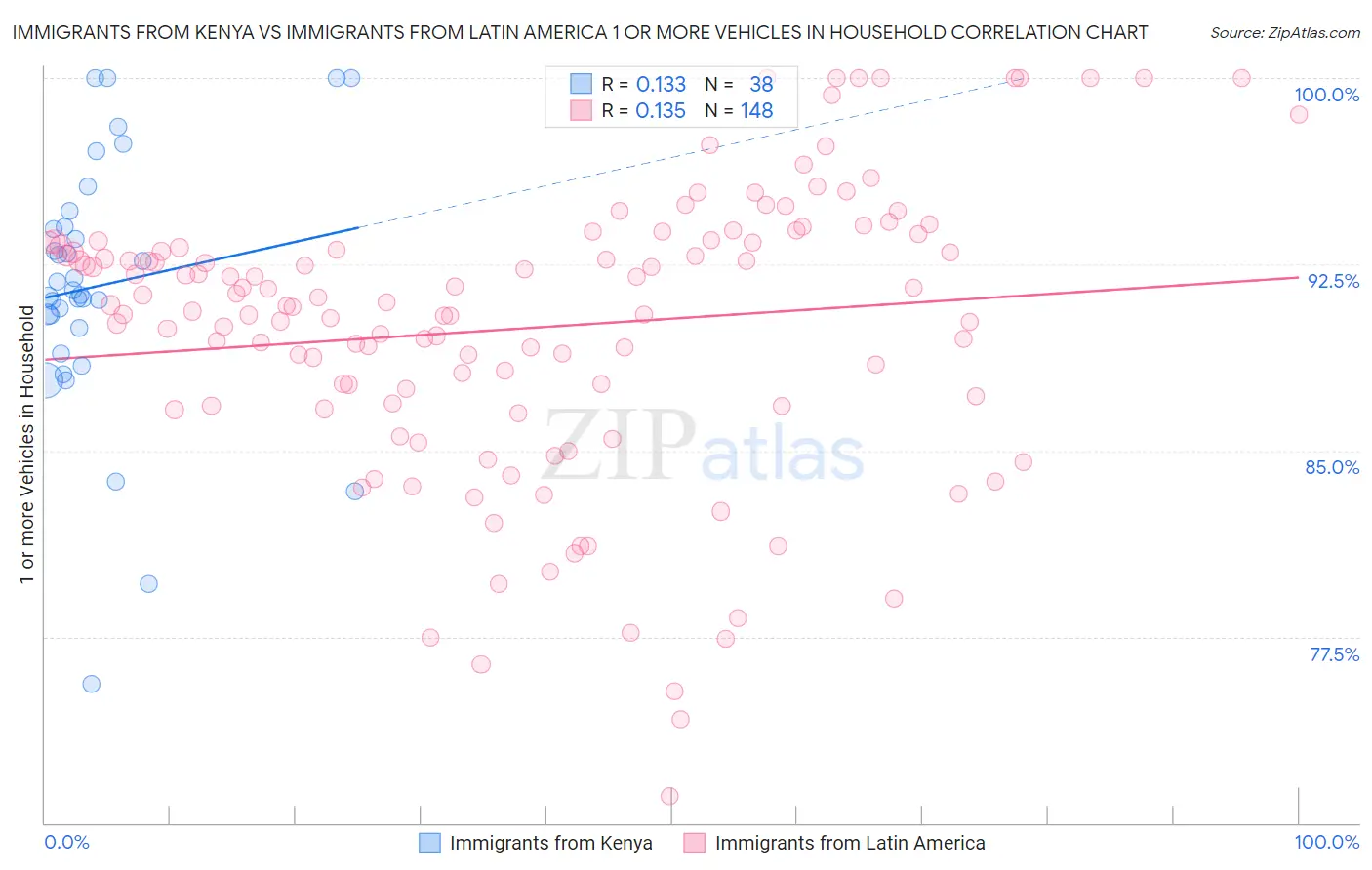 Immigrants from Kenya vs Immigrants from Latin America 1 or more Vehicles in Household