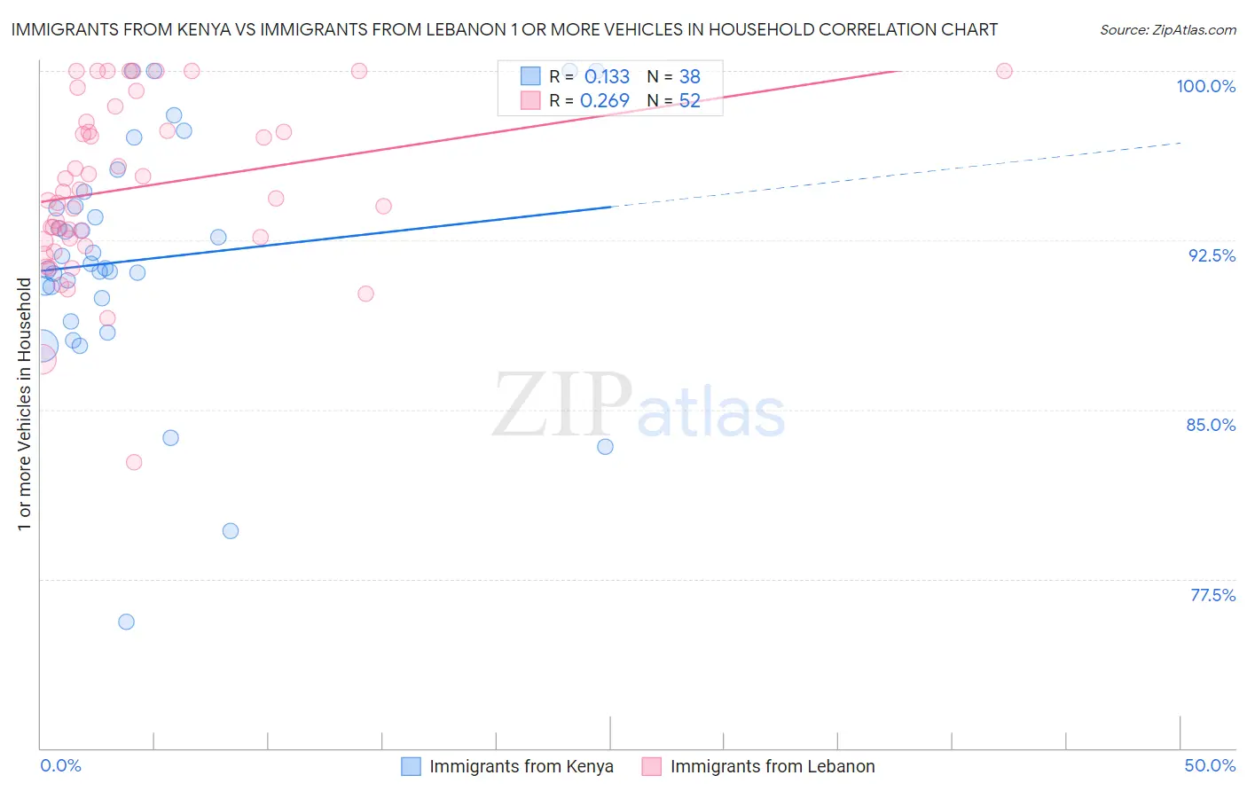 Immigrants from Kenya vs Immigrants from Lebanon 1 or more Vehicles in Household