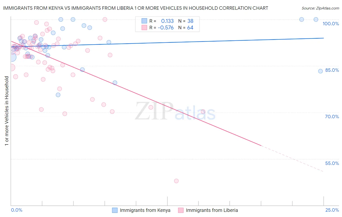 Immigrants from Kenya vs Immigrants from Liberia 1 or more Vehicles in Household