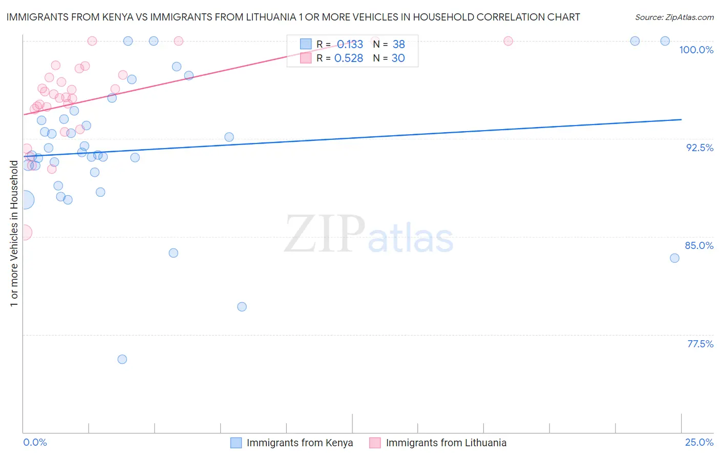 Immigrants from Kenya vs Immigrants from Lithuania 1 or more Vehicles in Household
