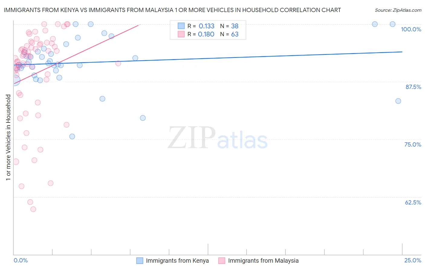 Immigrants from Kenya vs Immigrants from Malaysia 1 or more Vehicles in Household