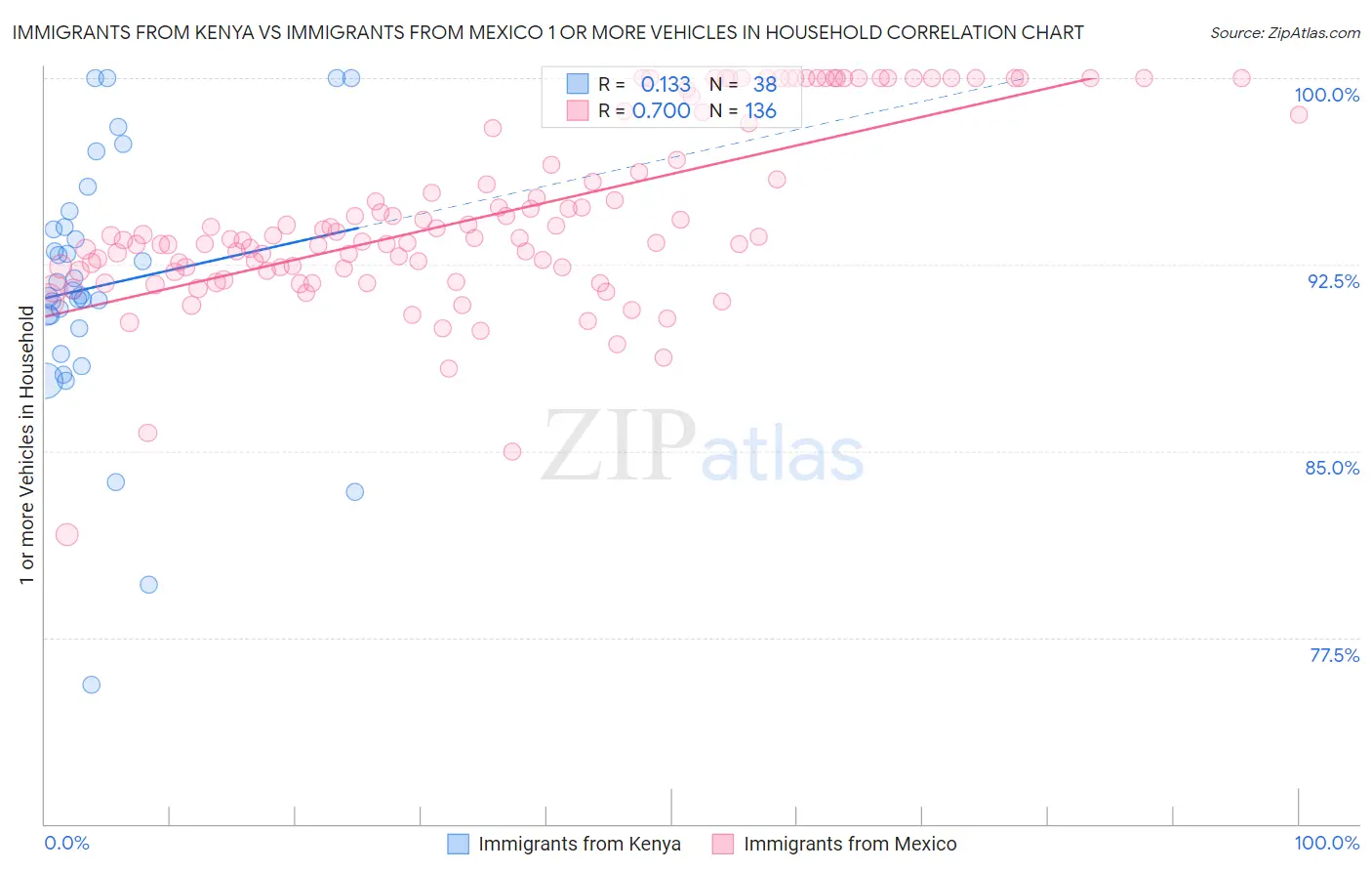 Immigrants from Kenya vs Immigrants from Mexico 1 or more Vehicles in Household