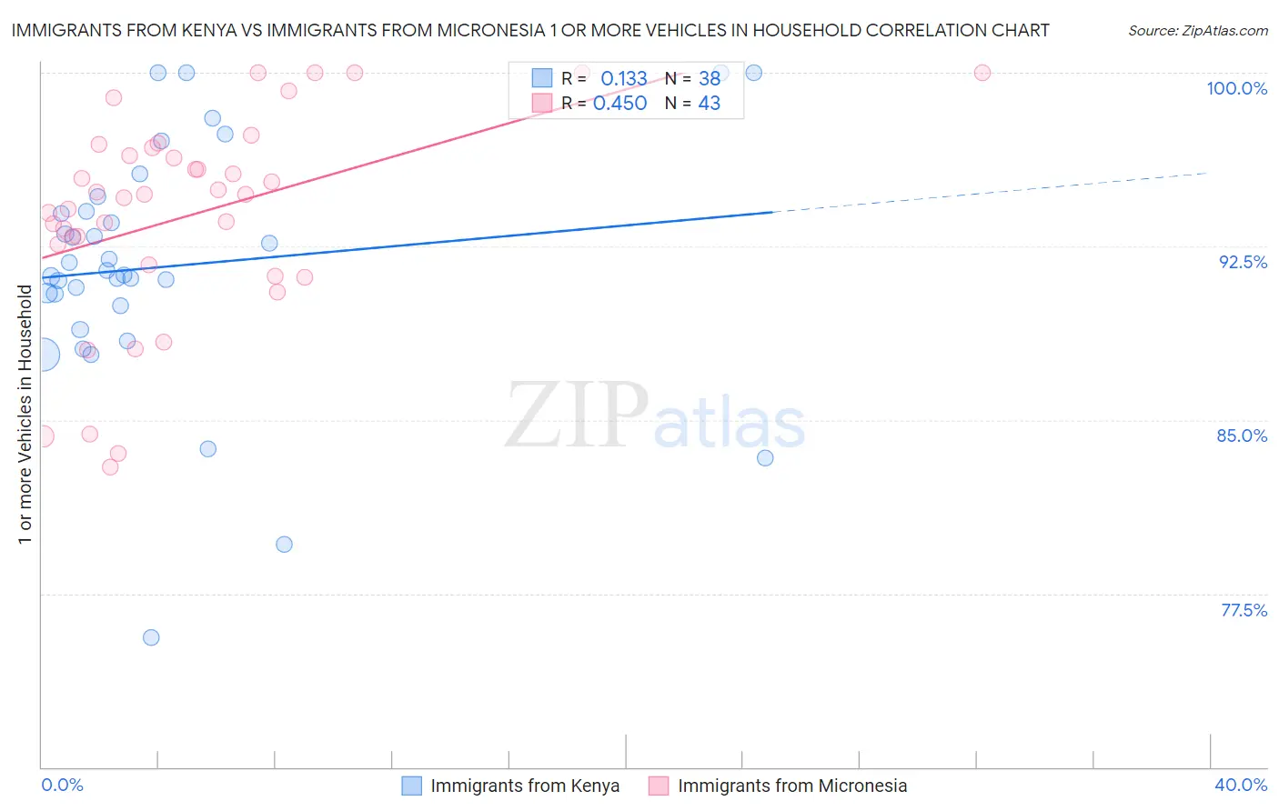 Immigrants from Kenya vs Immigrants from Micronesia 1 or more Vehicles in Household