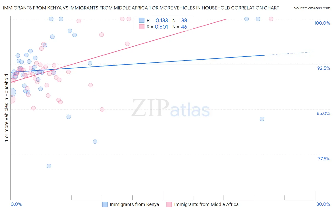 Immigrants from Kenya vs Immigrants from Middle Africa 1 or more Vehicles in Household