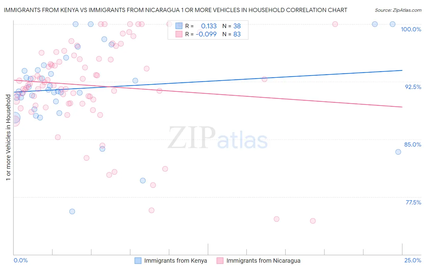 Immigrants from Kenya vs Immigrants from Nicaragua 1 or more Vehicles in Household