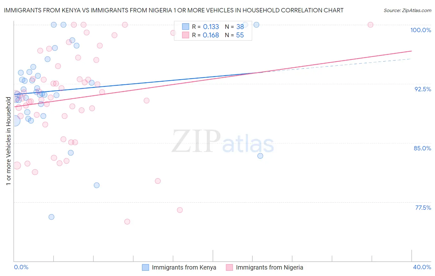 Immigrants from Kenya vs Immigrants from Nigeria 1 or more Vehicles in Household