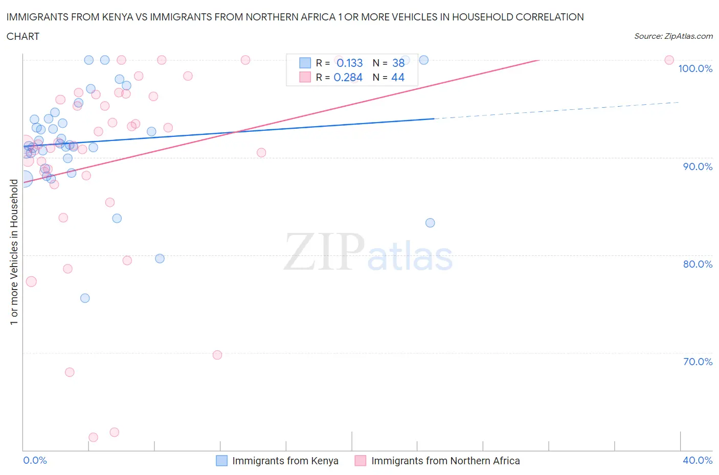 Immigrants from Kenya vs Immigrants from Northern Africa 1 or more Vehicles in Household