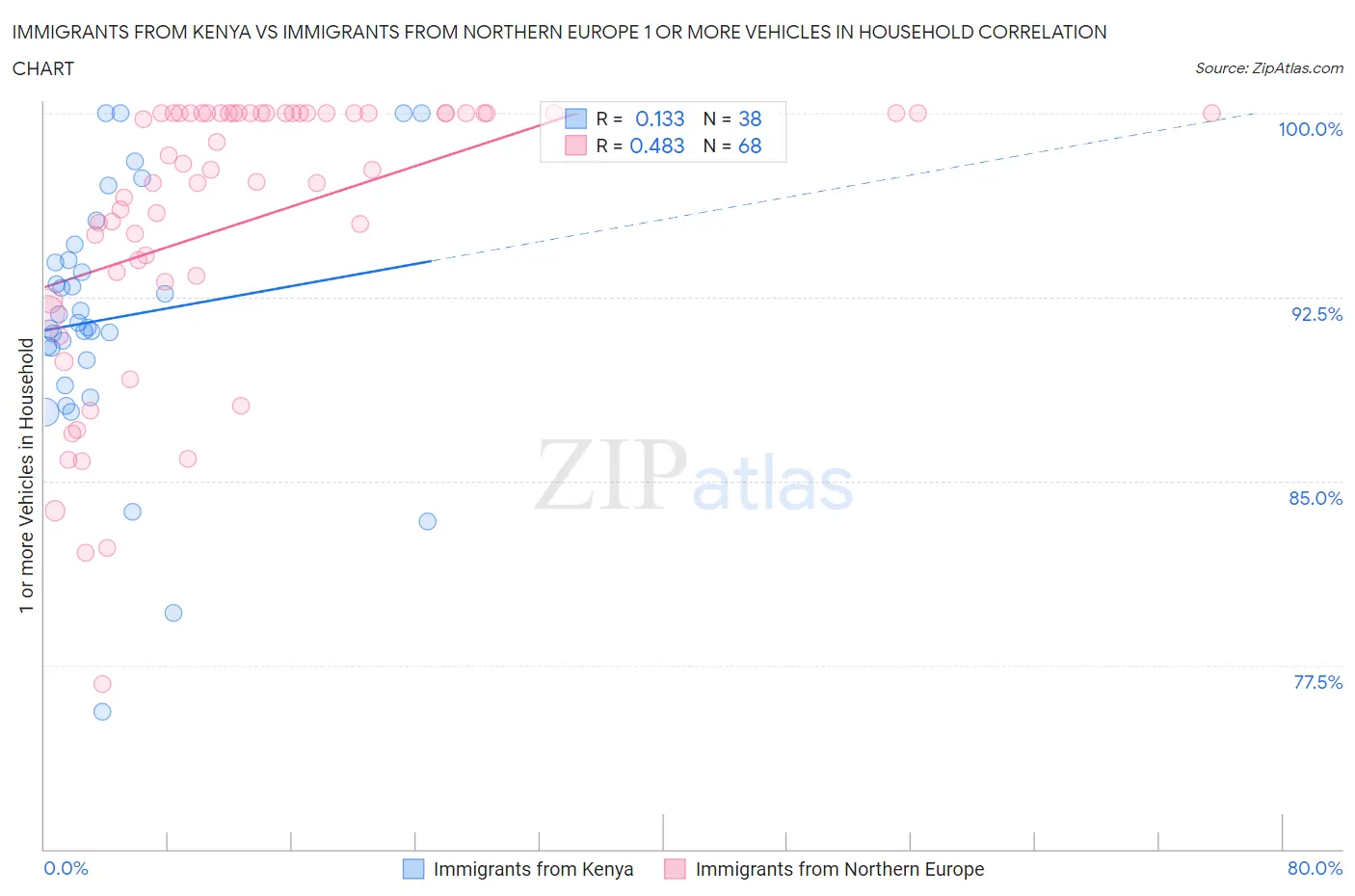 Immigrants from Kenya vs Immigrants from Northern Europe 1 or more Vehicles in Household