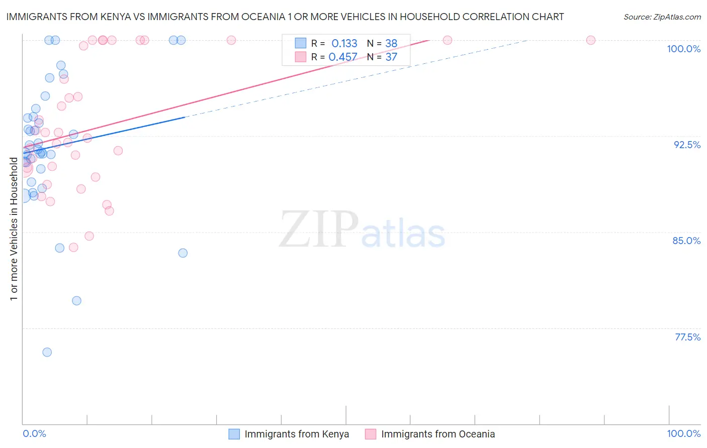 Immigrants from Kenya vs Immigrants from Oceania 1 or more Vehicles in Household