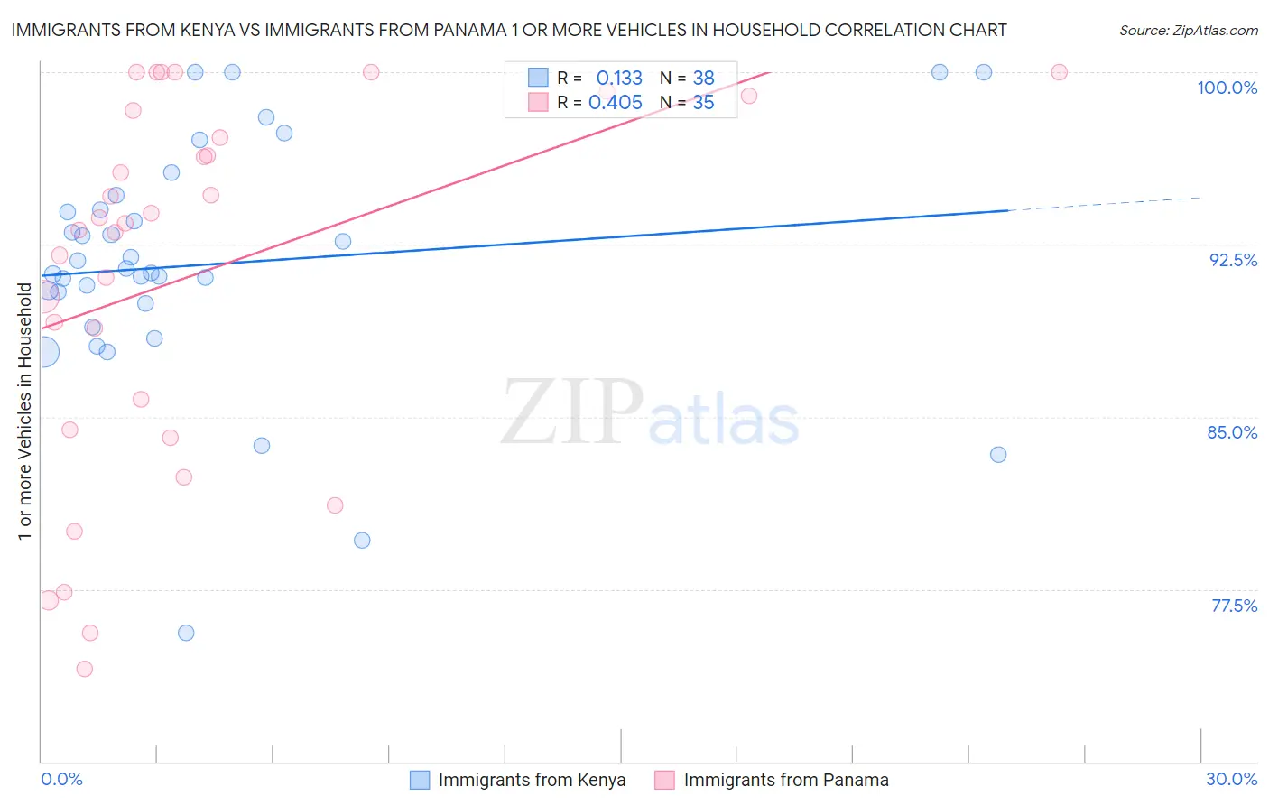 Immigrants from Kenya vs Immigrants from Panama 1 or more Vehicles in Household