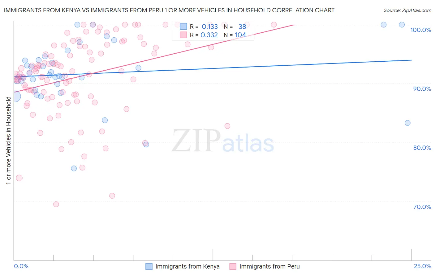 Immigrants from Kenya vs Immigrants from Peru 1 or more Vehicles in Household