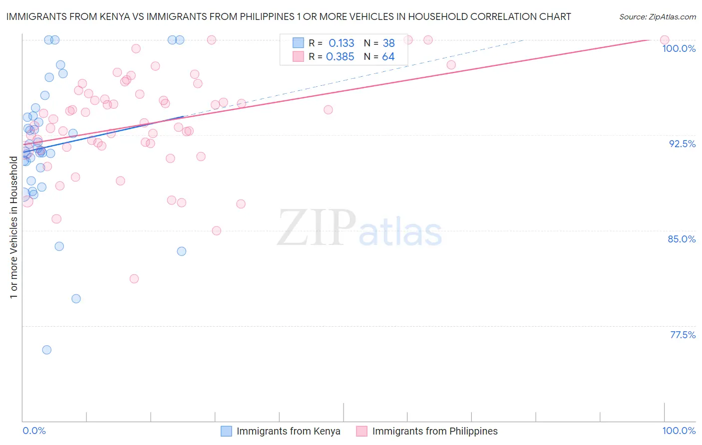 Immigrants from Kenya vs Immigrants from Philippines 1 or more Vehicles in Household