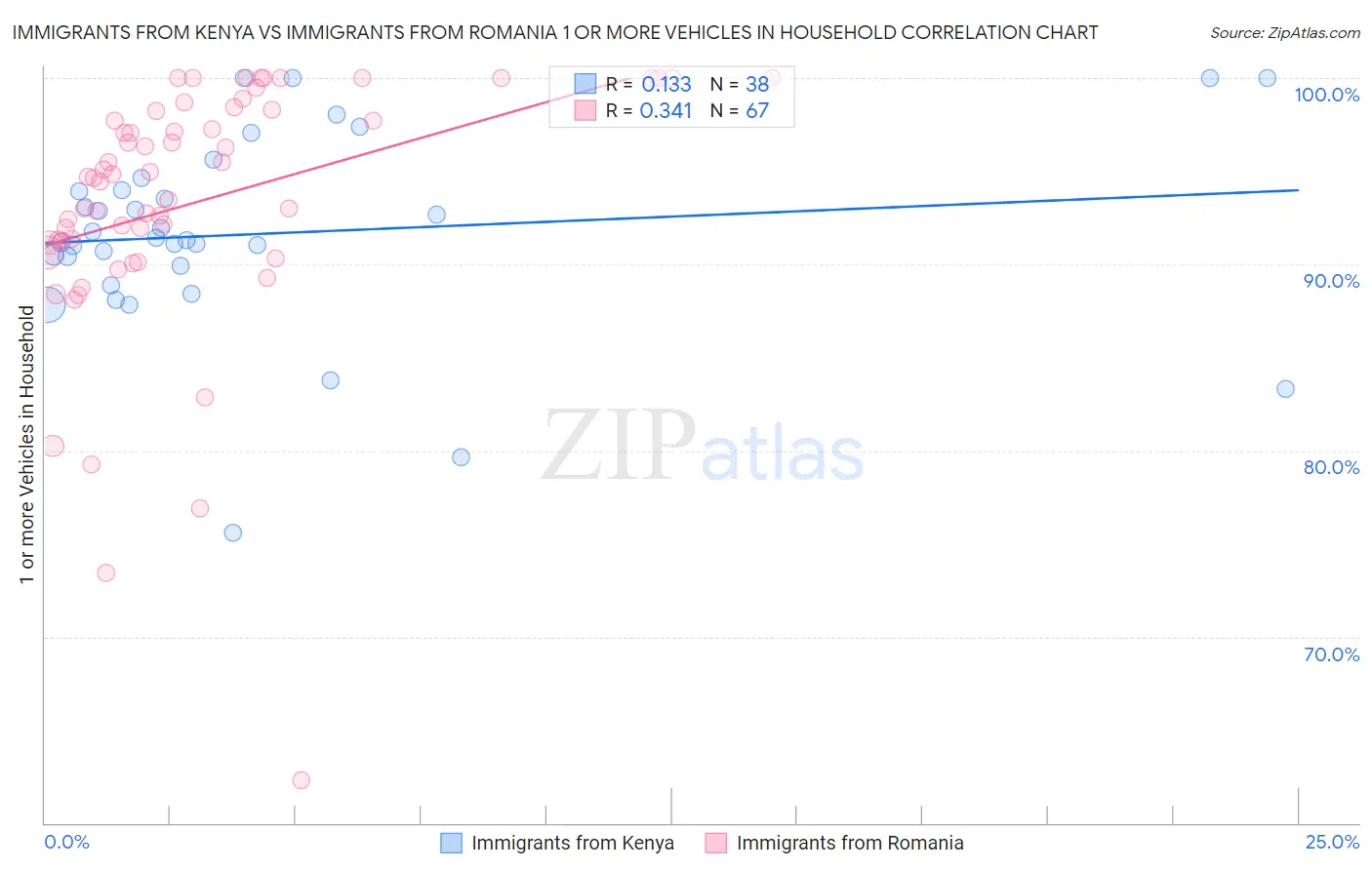 Immigrants from Kenya vs Immigrants from Romania 1 or more Vehicles in Household