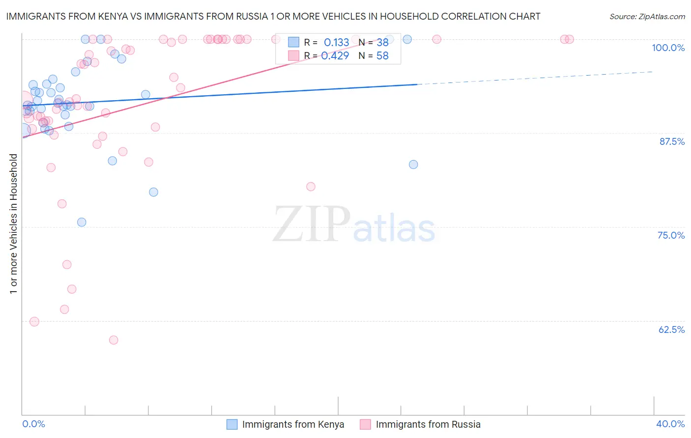 Immigrants from Kenya vs Immigrants from Russia 1 or more Vehicles in Household