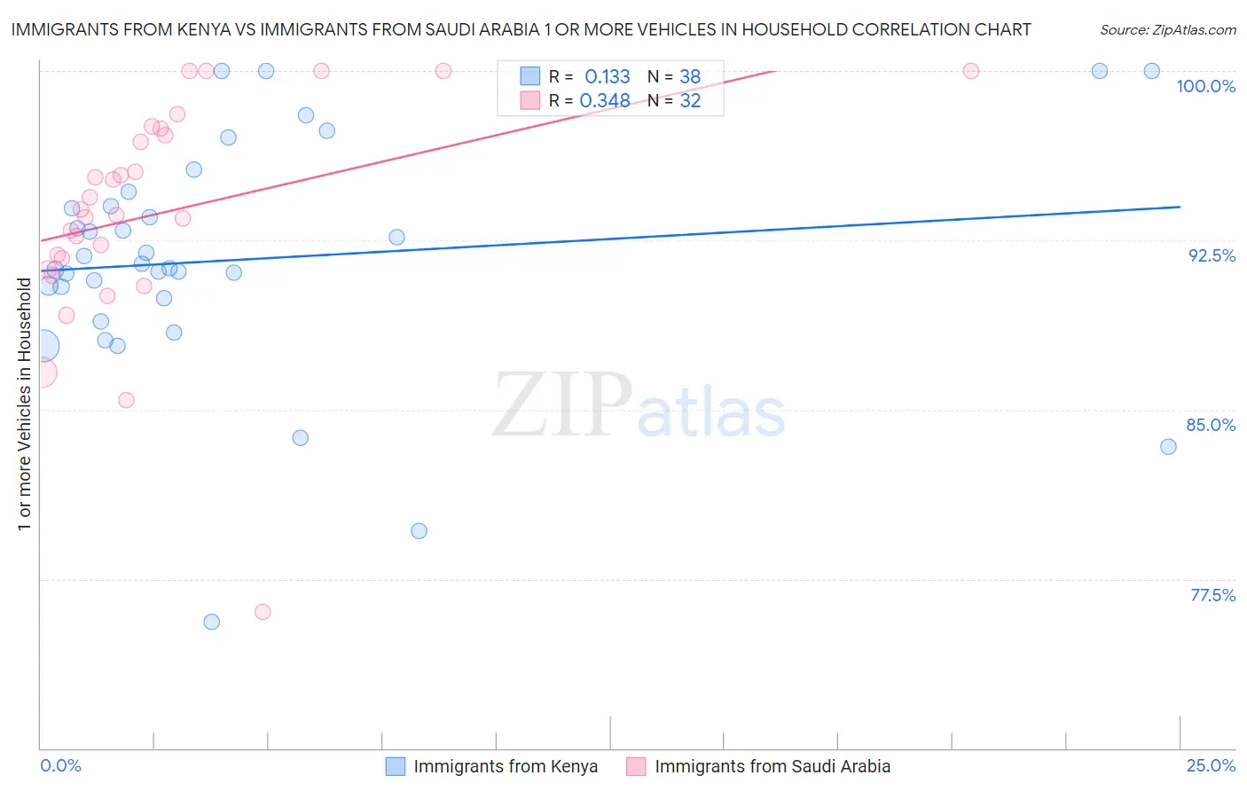 Immigrants from Kenya vs Immigrants from Saudi Arabia 1 or more Vehicles in Household