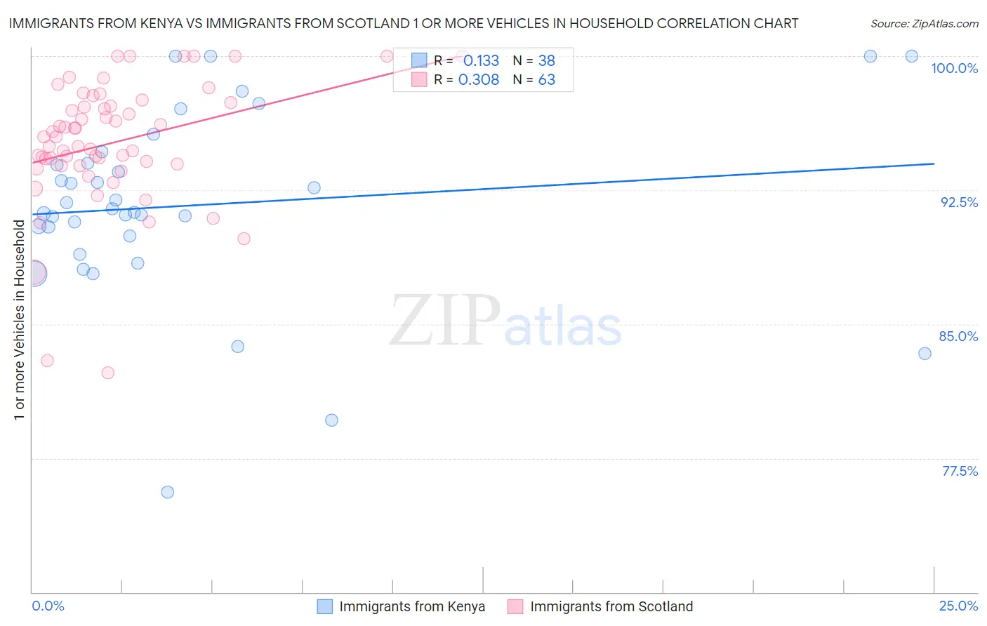 Immigrants from Kenya vs Immigrants from Scotland 1 or more Vehicles in Household